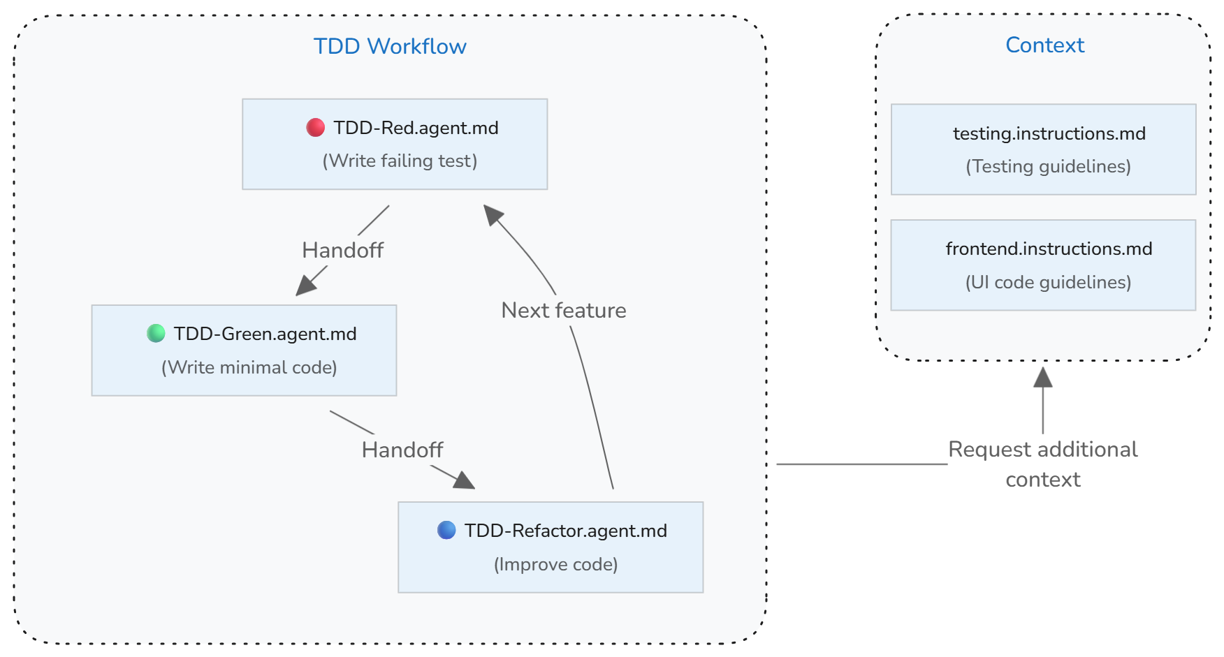 Diagram that shows the TDD implementation diagram for VS Code with testing instructions, and custom agents for the red, green, and refactor phases.